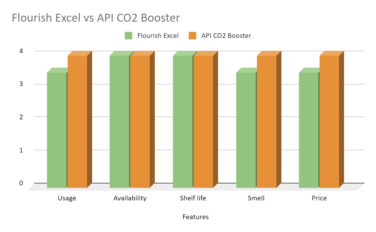 Flourish Excel vs API CO2 Booster Choose the Best! Home Forestry