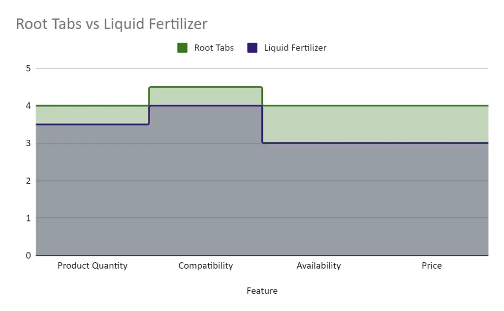 Root Tabs vs Liquid Fertilizer-Grab The Best One! - Home Forestry